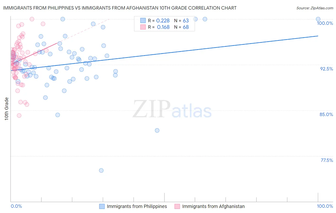 Immigrants from Philippines vs Immigrants from Afghanistan 10th Grade