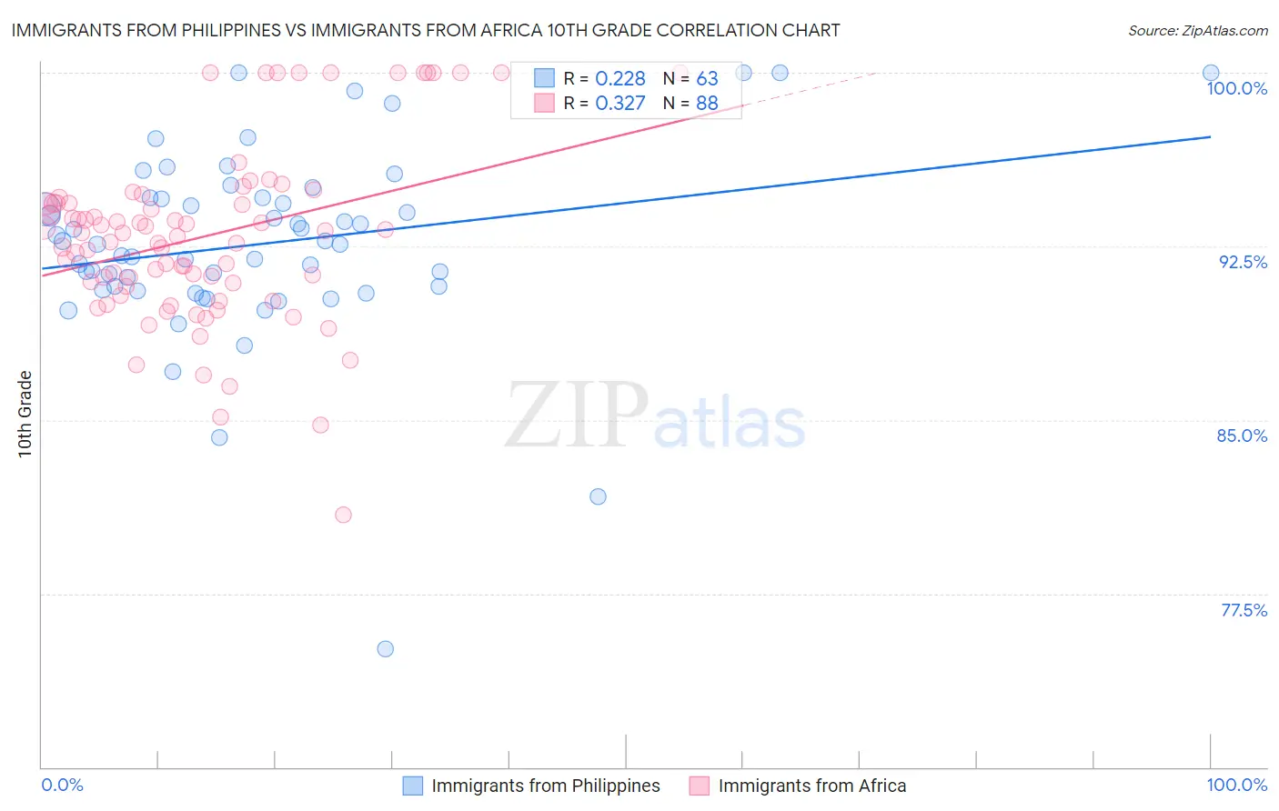 Immigrants from Philippines vs Immigrants from Africa 10th Grade