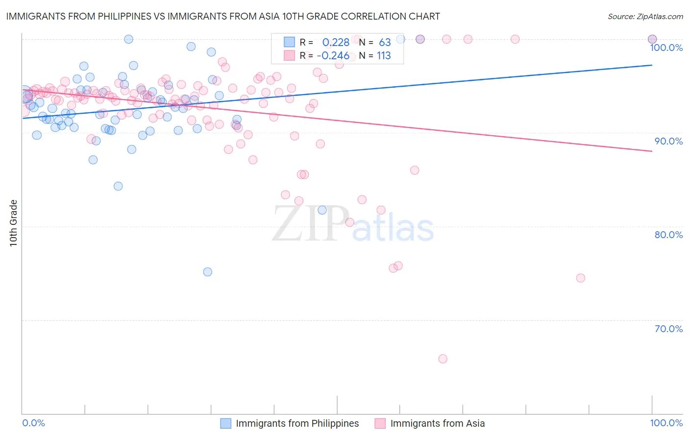 Immigrants from Philippines vs Immigrants from Asia 10th Grade