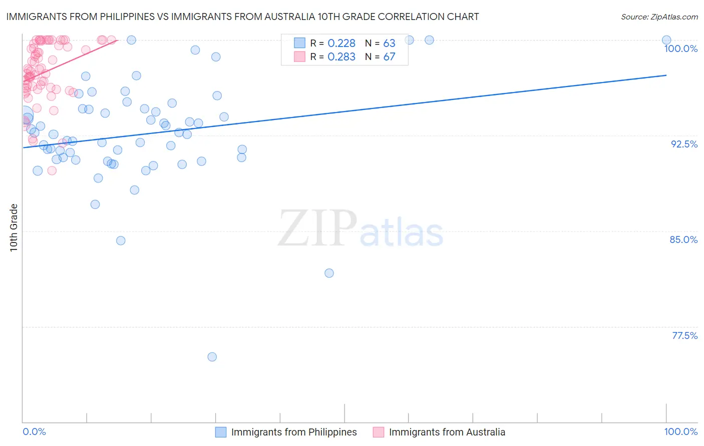 Immigrants from Philippines vs Immigrants from Australia 10th Grade