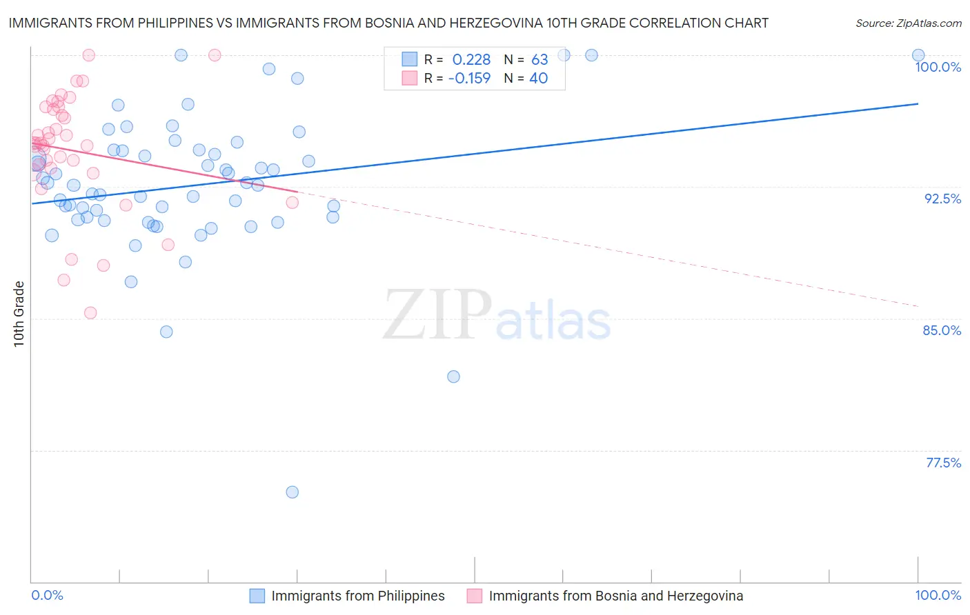 Immigrants from Philippines vs Immigrants from Bosnia and Herzegovina 10th Grade