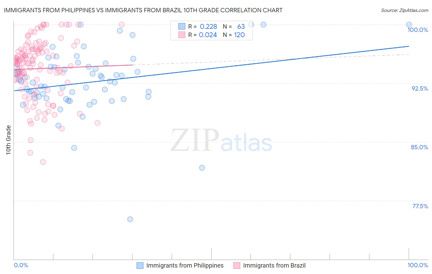 Immigrants from Philippines vs Immigrants from Brazil 10th Grade