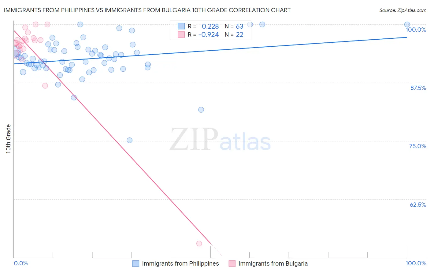 Immigrants from Philippines vs Immigrants from Bulgaria 10th Grade