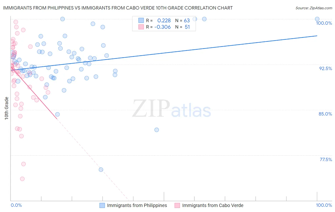 Immigrants from Philippines vs Immigrants from Cabo Verde 10th Grade