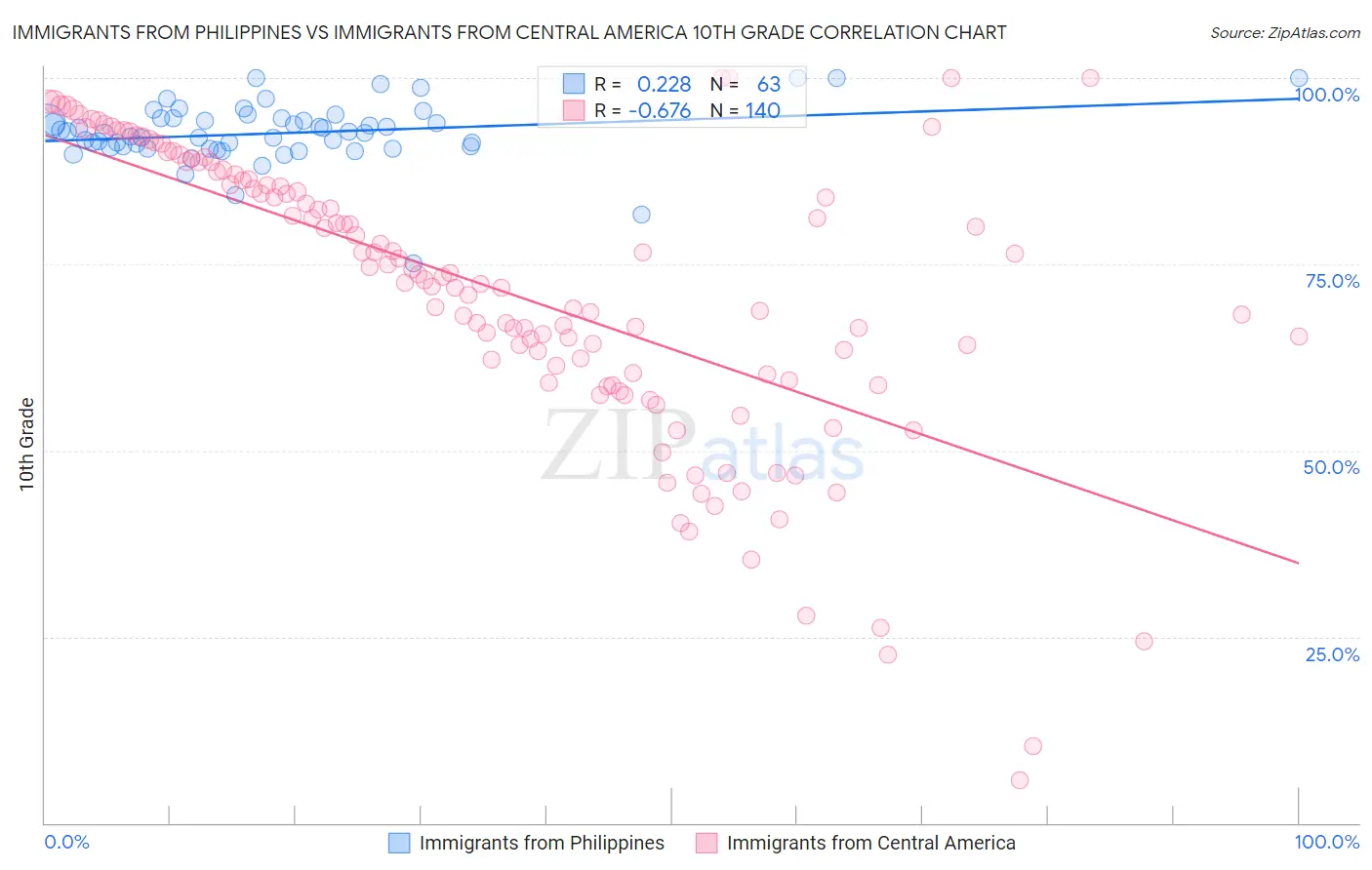 Immigrants from Philippines vs Immigrants from Central America 10th Grade