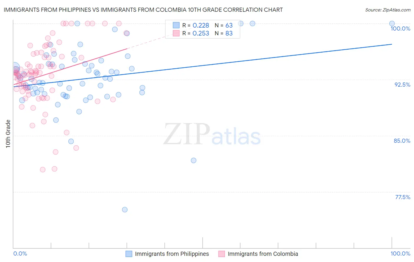 Immigrants from Philippines vs Immigrants from Colombia 10th Grade