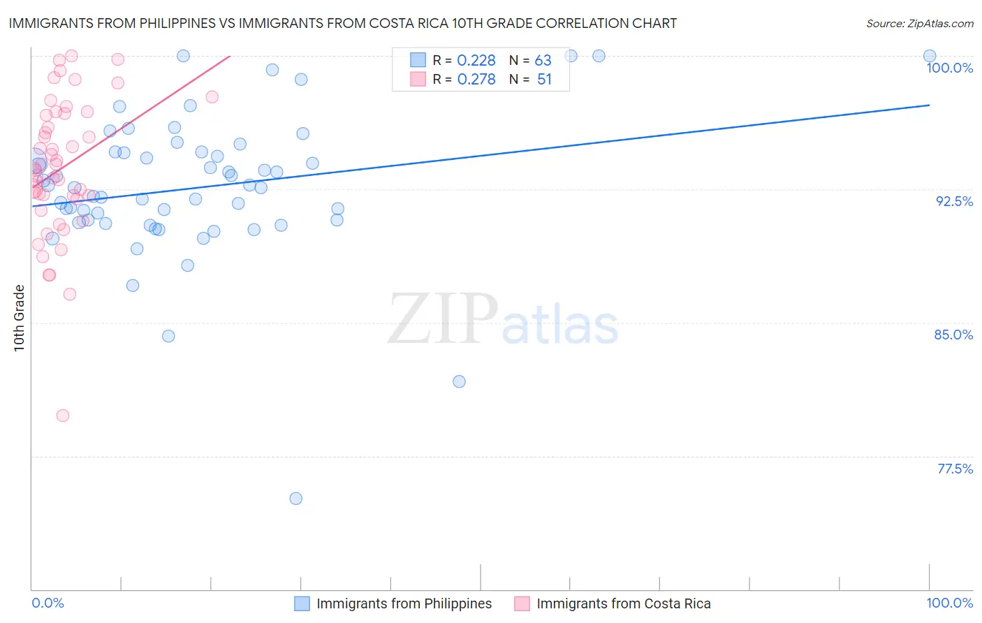 Immigrants from Philippines vs Immigrants from Costa Rica 10th Grade