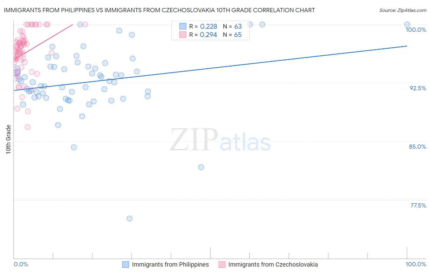 Immigrants from Philippines vs Immigrants from Czechoslovakia 10th Grade