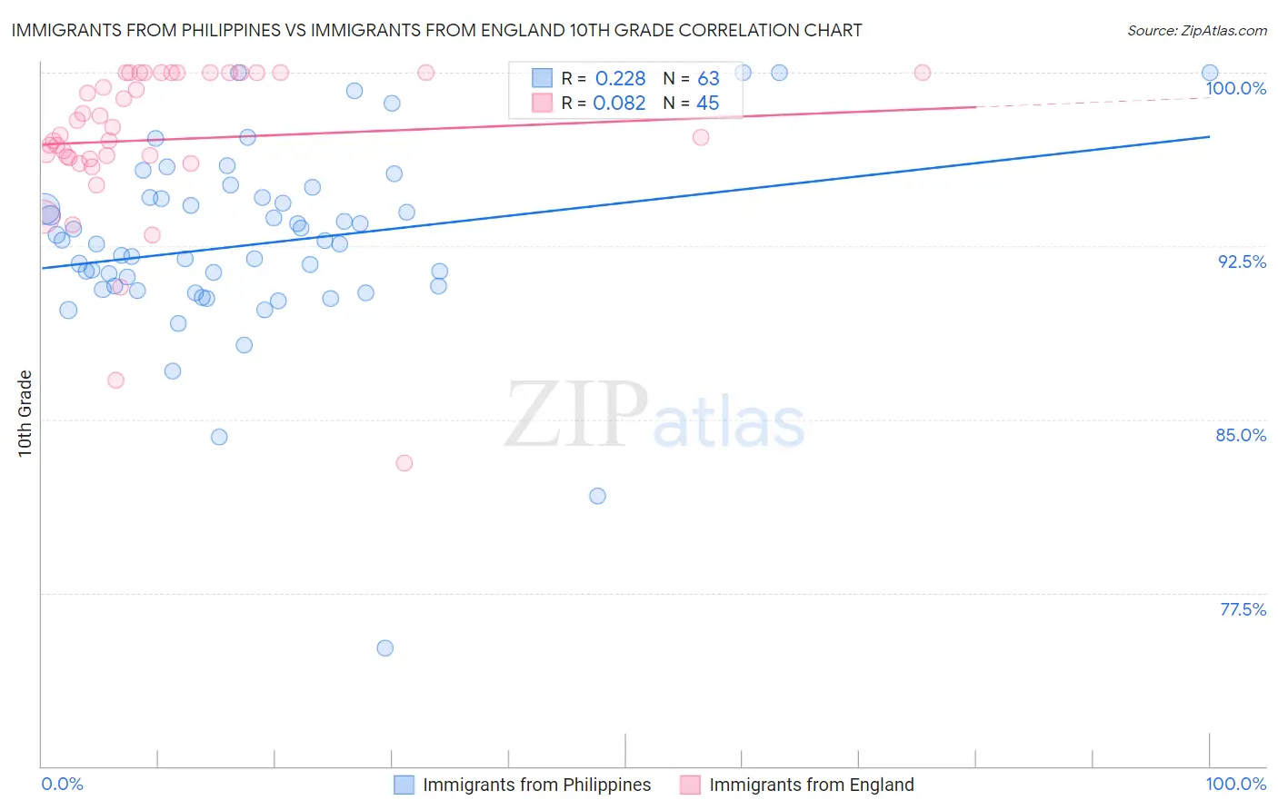 Immigrants from Philippines vs Immigrants from England 10th Grade