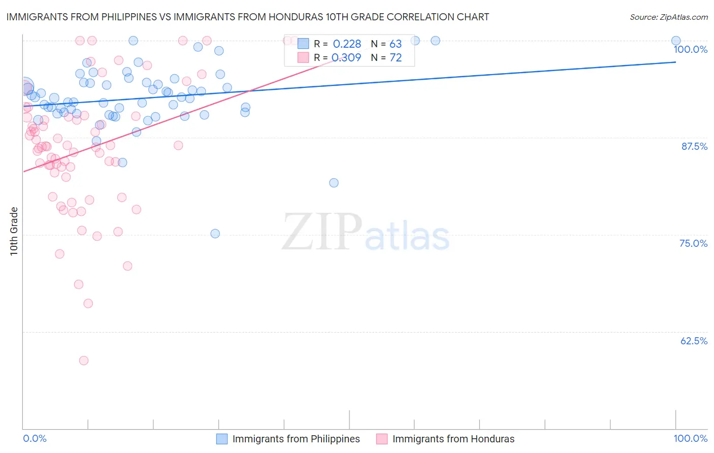 Immigrants from Philippines vs Immigrants from Honduras 10th Grade