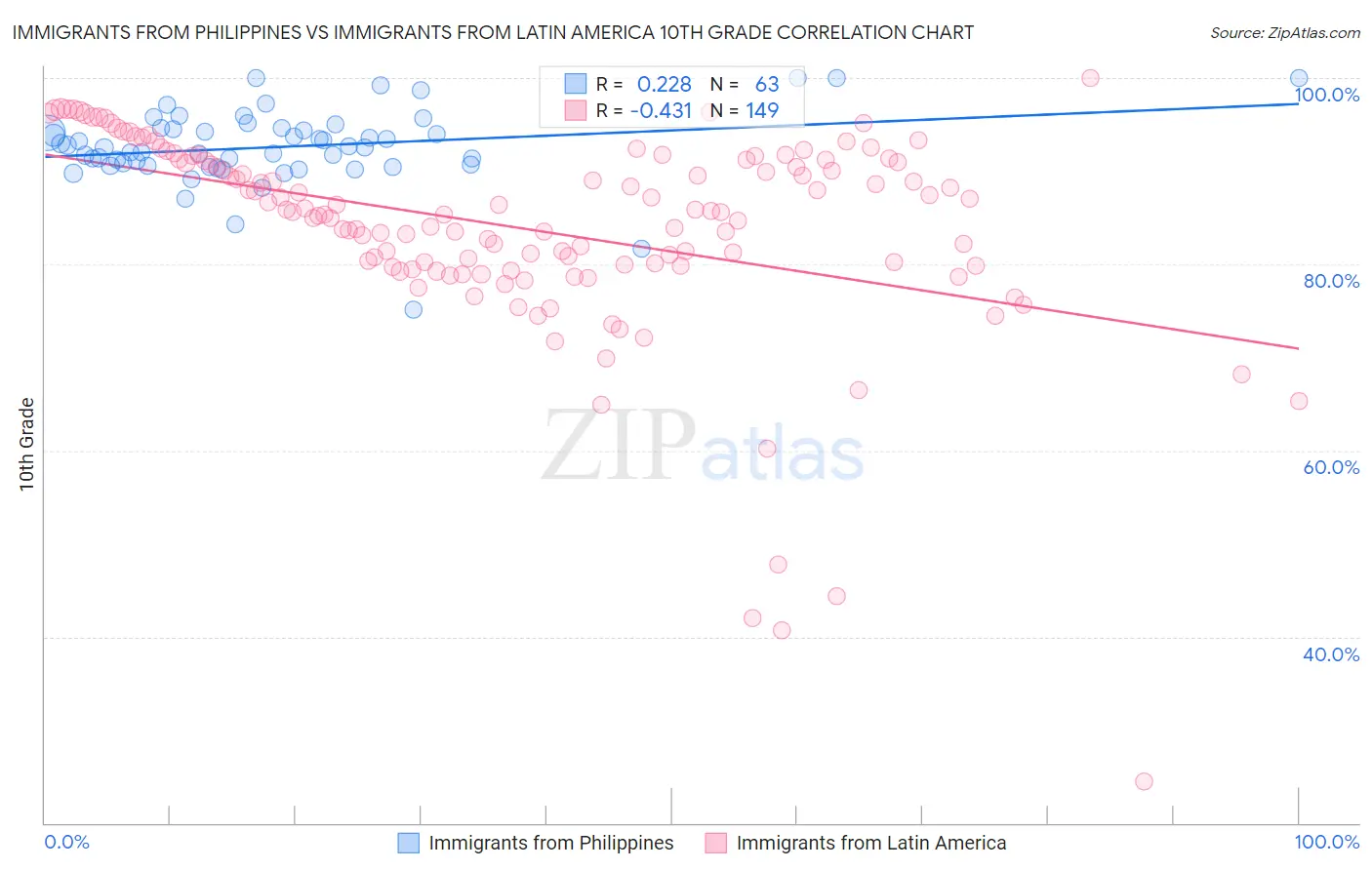 Immigrants from Philippines vs Immigrants from Latin America 10th Grade