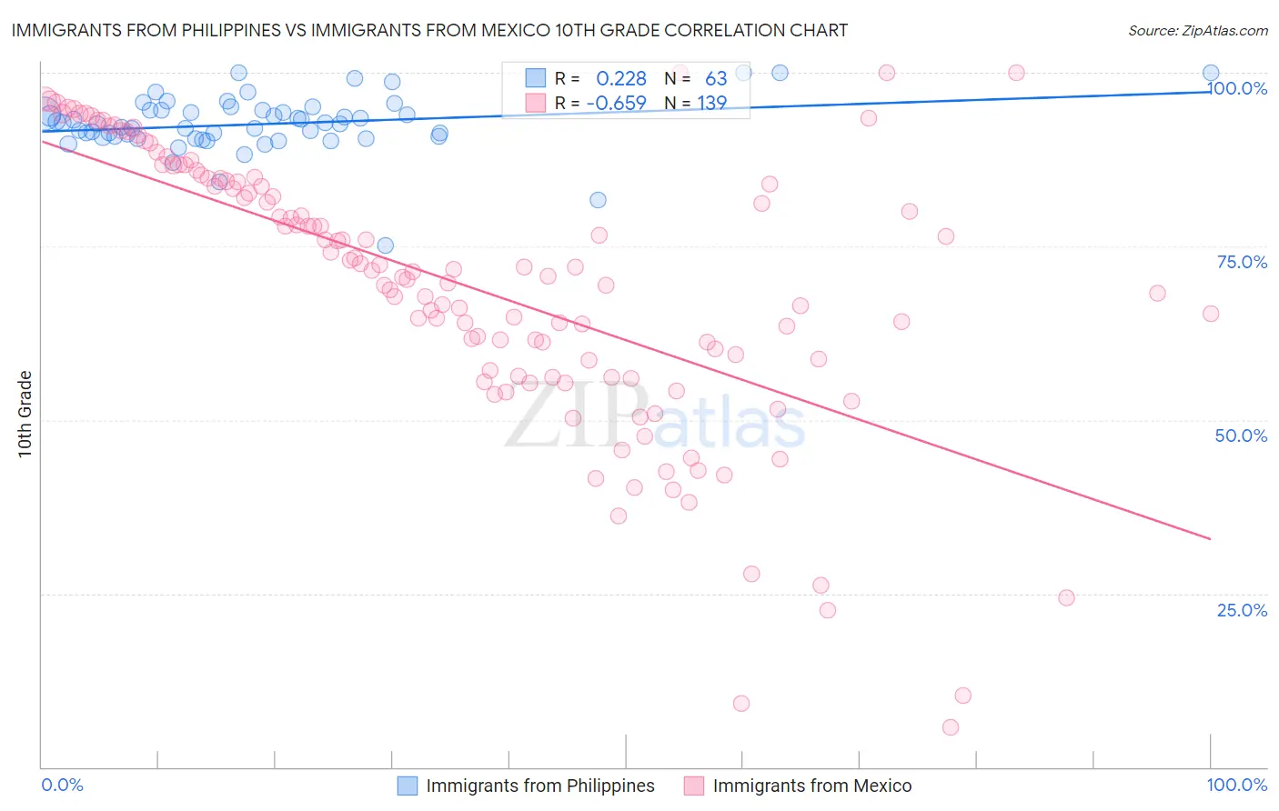 Immigrants from Philippines vs Immigrants from Mexico 10th Grade