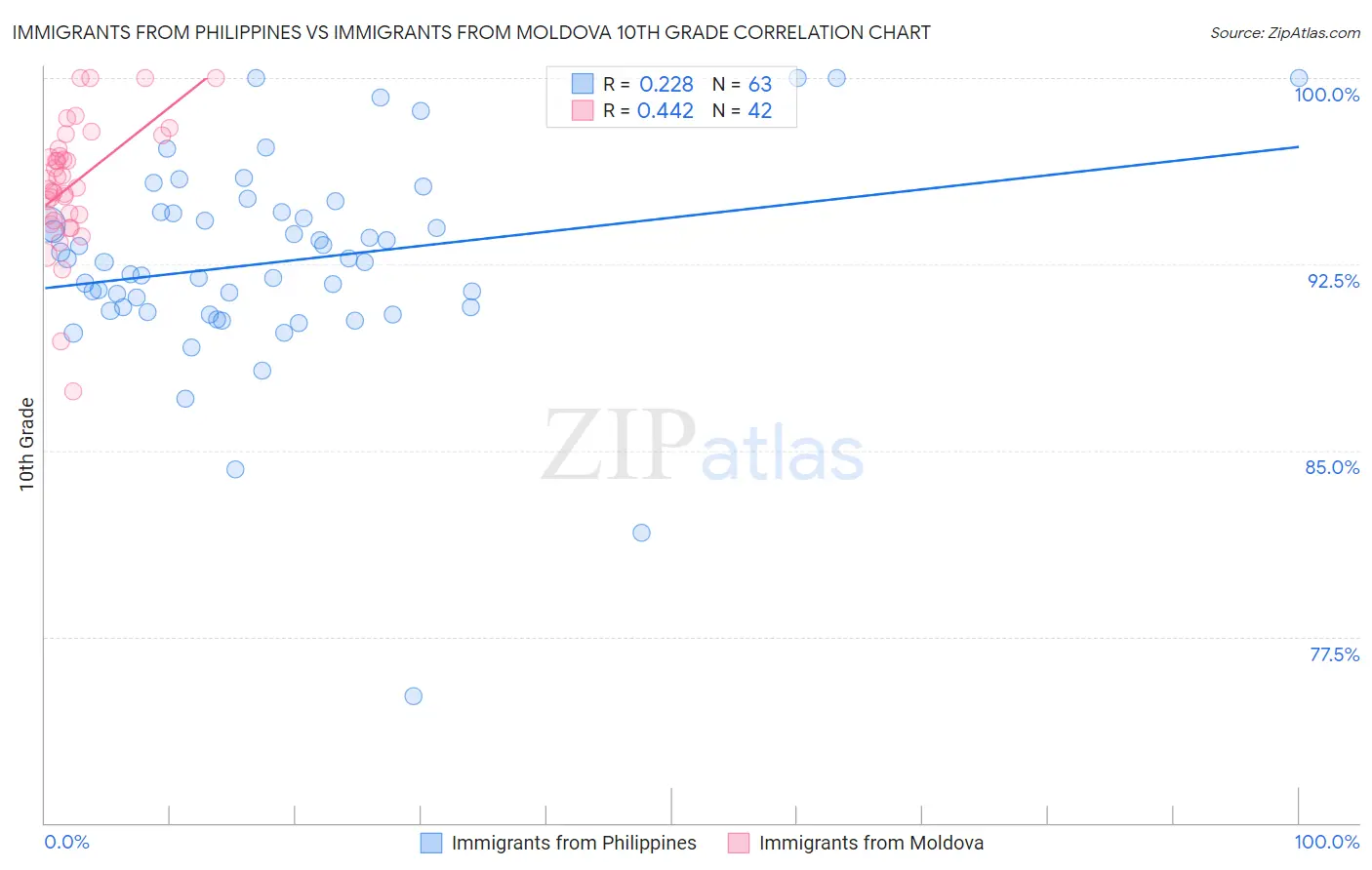 Immigrants from Philippines vs Immigrants from Moldova 10th Grade