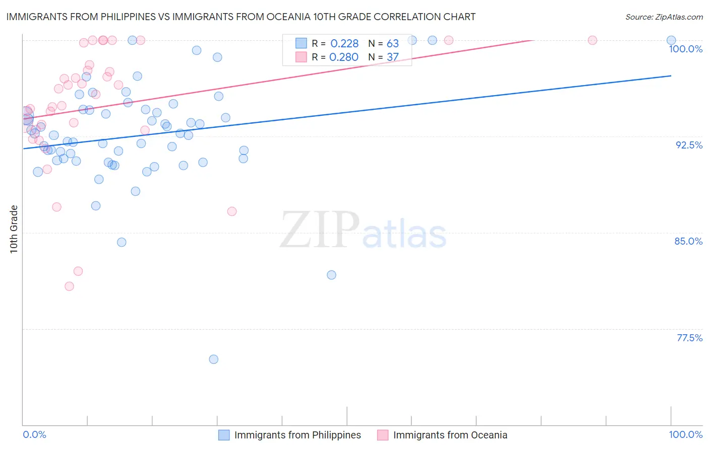 Immigrants from Philippines vs Immigrants from Oceania 10th Grade