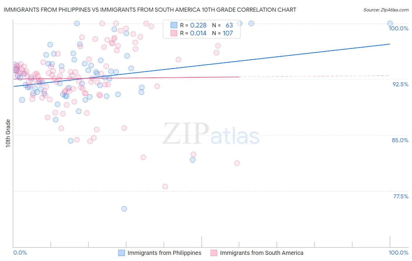 Immigrants from Philippines vs Immigrants from South America 10th Grade