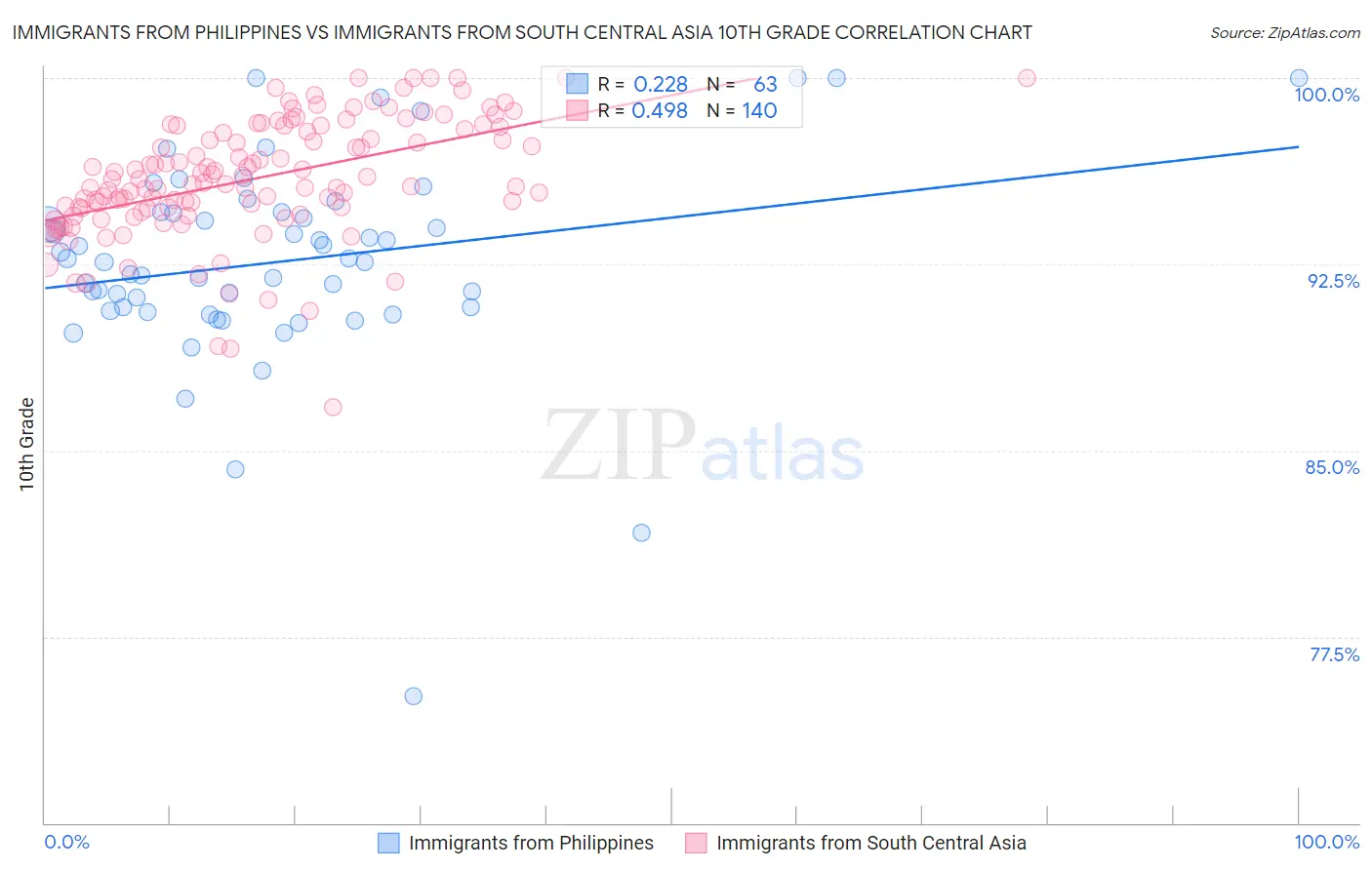 Immigrants from Philippines vs Immigrants from South Central Asia 10th Grade