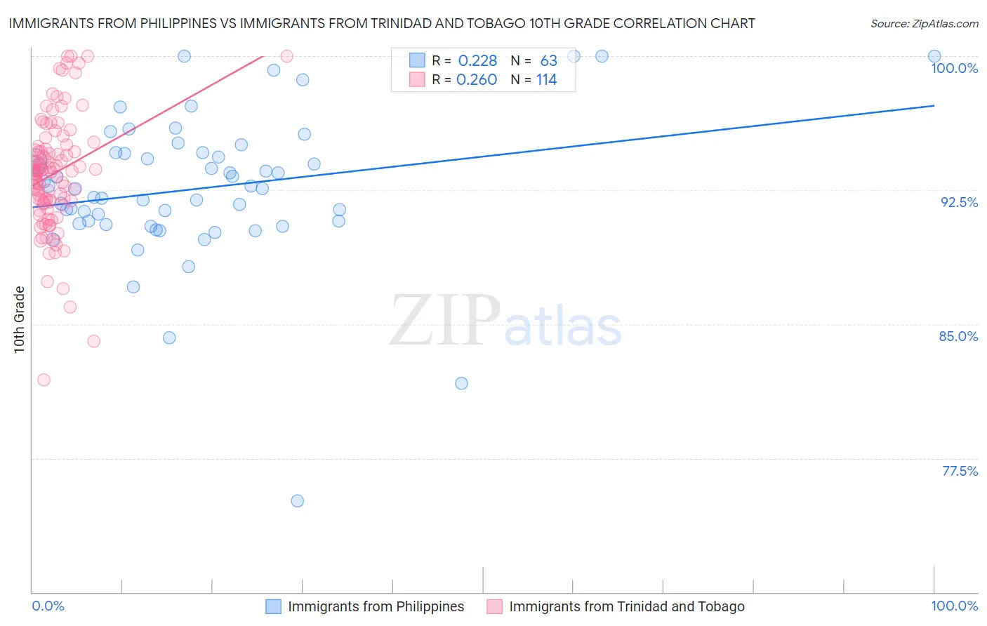 Immigrants from Philippines vs Immigrants from Trinidad and Tobago 10th Grade