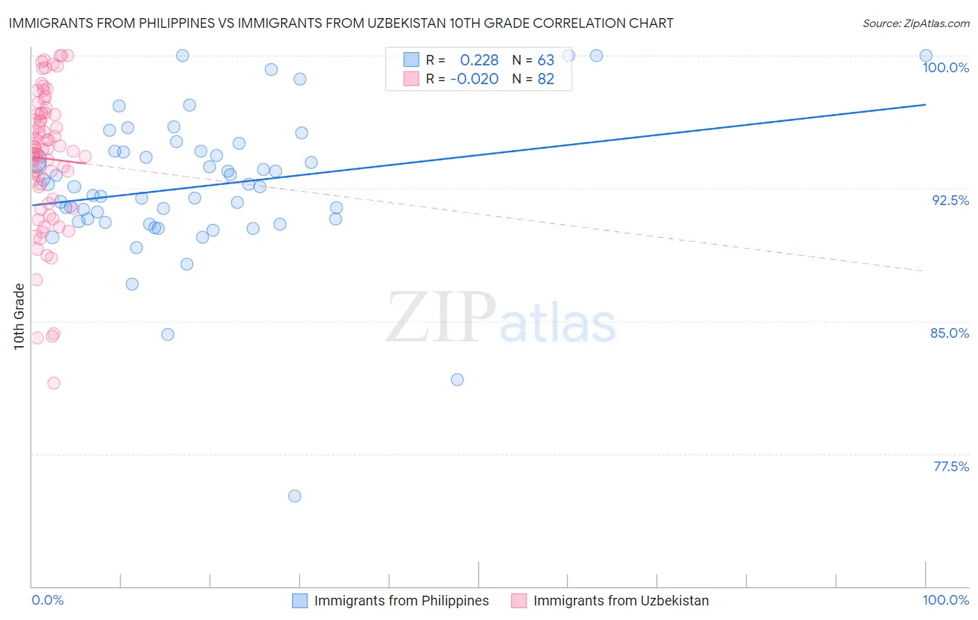 Immigrants from Philippines vs Immigrants from Uzbekistan 10th Grade