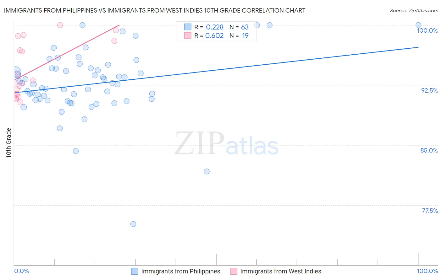 Immigrants from Philippines vs Immigrants from West Indies 10th Grade