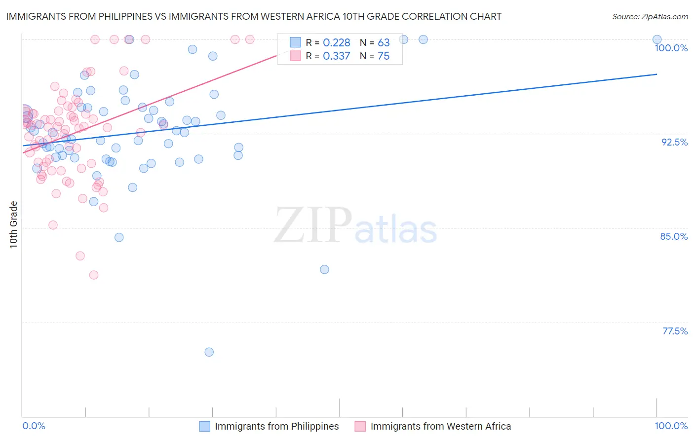 Immigrants from Philippines vs Immigrants from Western Africa 10th Grade