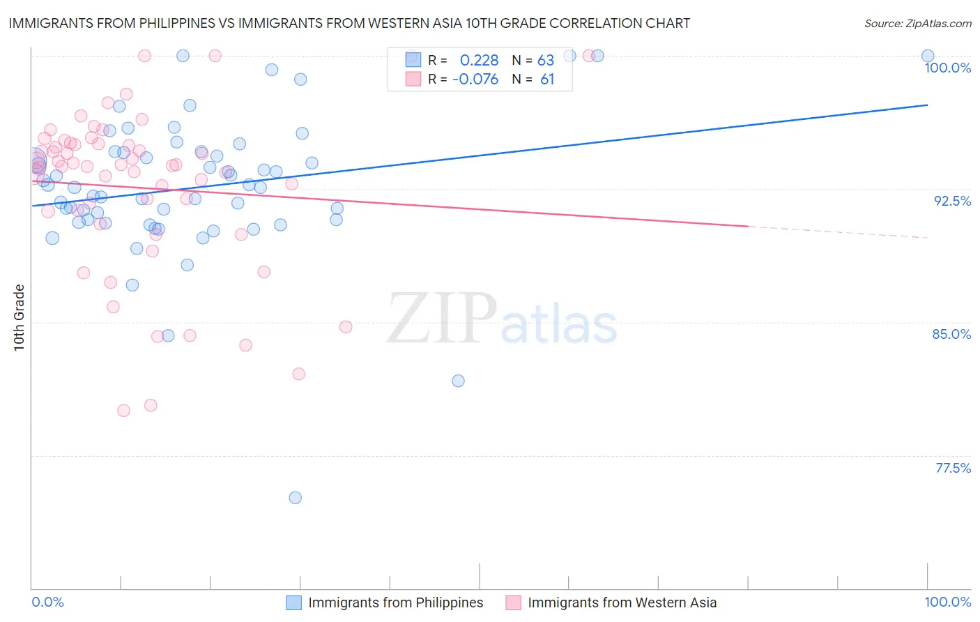 Immigrants from Philippines vs Immigrants from Western Asia 10th Grade