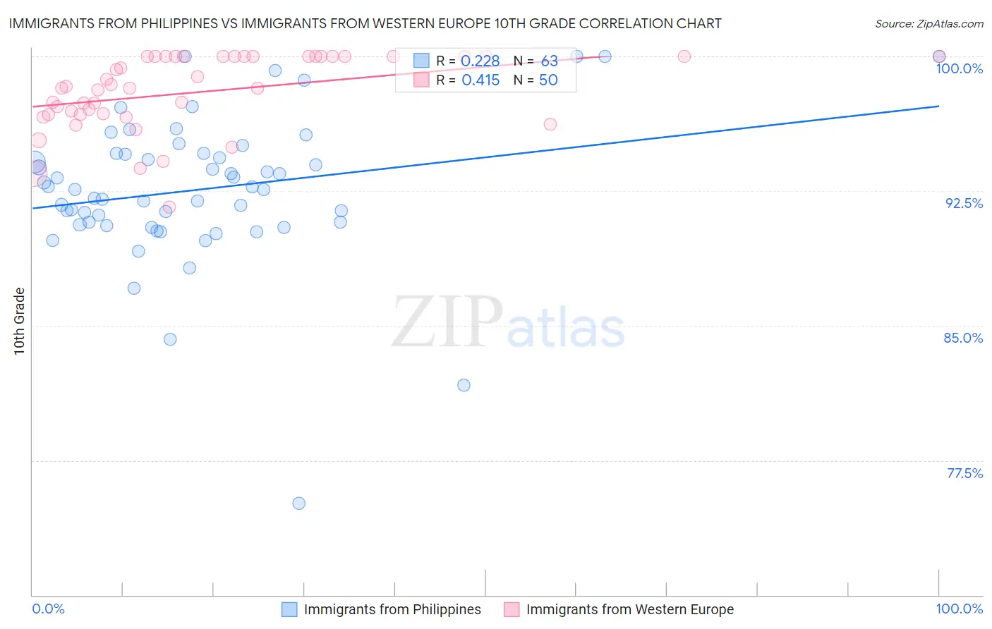 Immigrants from Philippines vs Immigrants from Western Europe 10th Grade