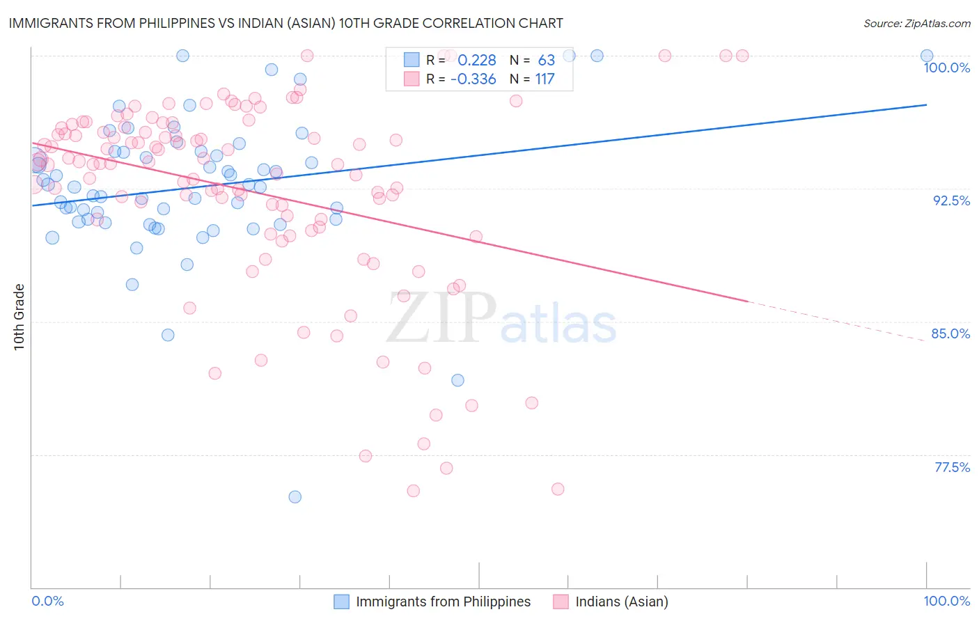 Immigrants from Philippines vs Indian (Asian) 10th Grade