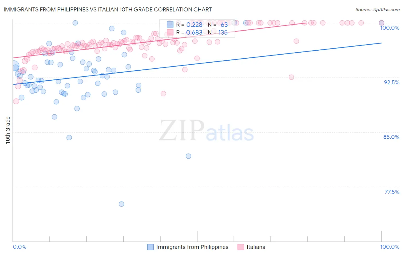 Immigrants from Philippines vs Italian 10th Grade