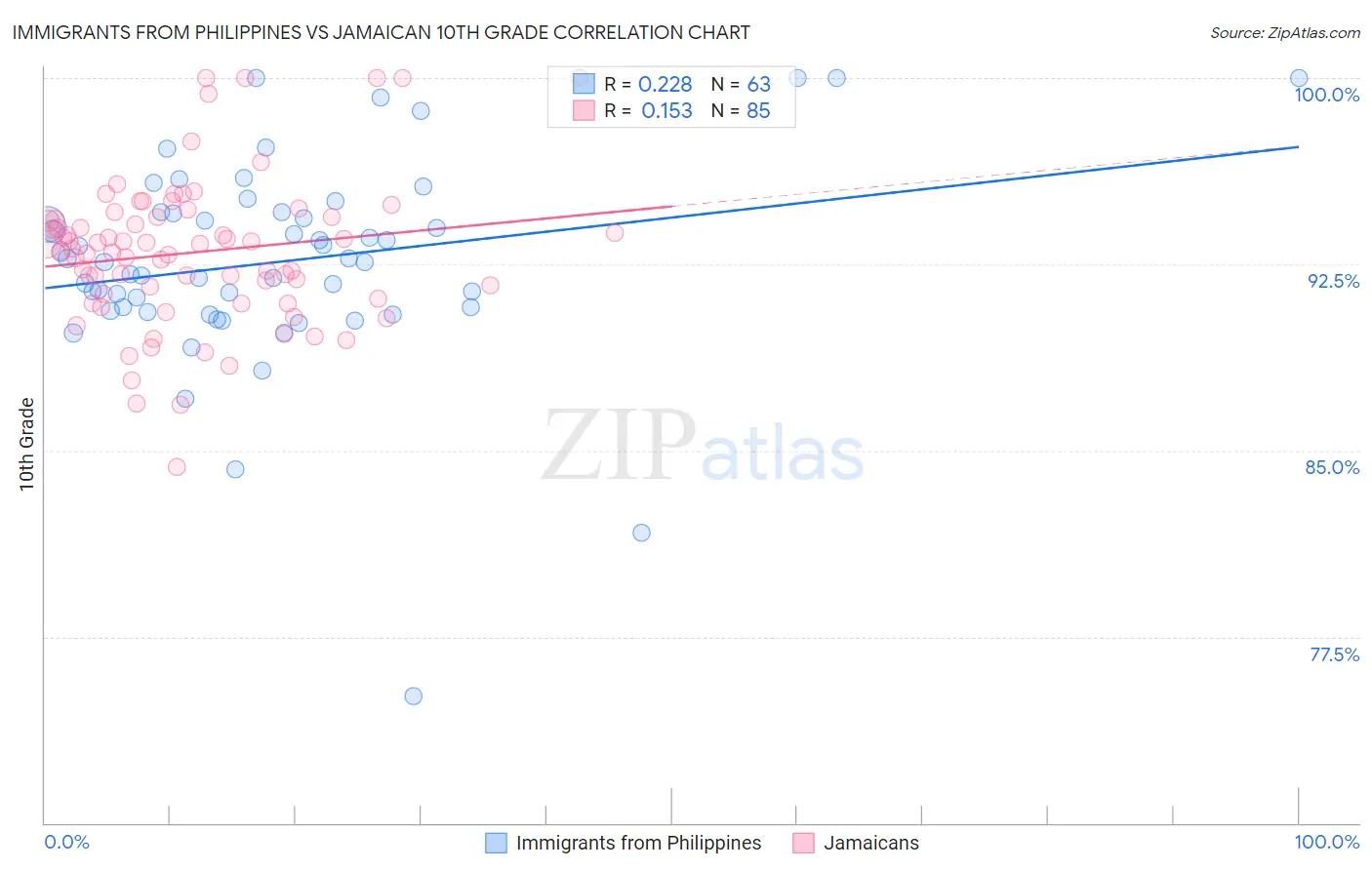 Immigrants from Philippines vs Jamaican 10th Grade