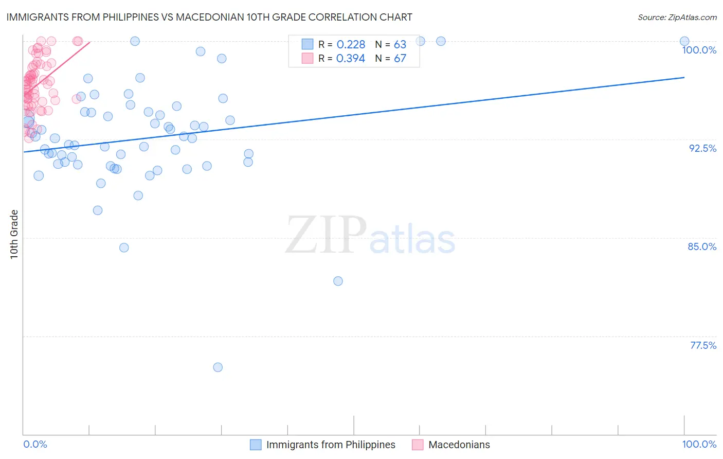 Immigrants from Philippines vs Macedonian 10th Grade