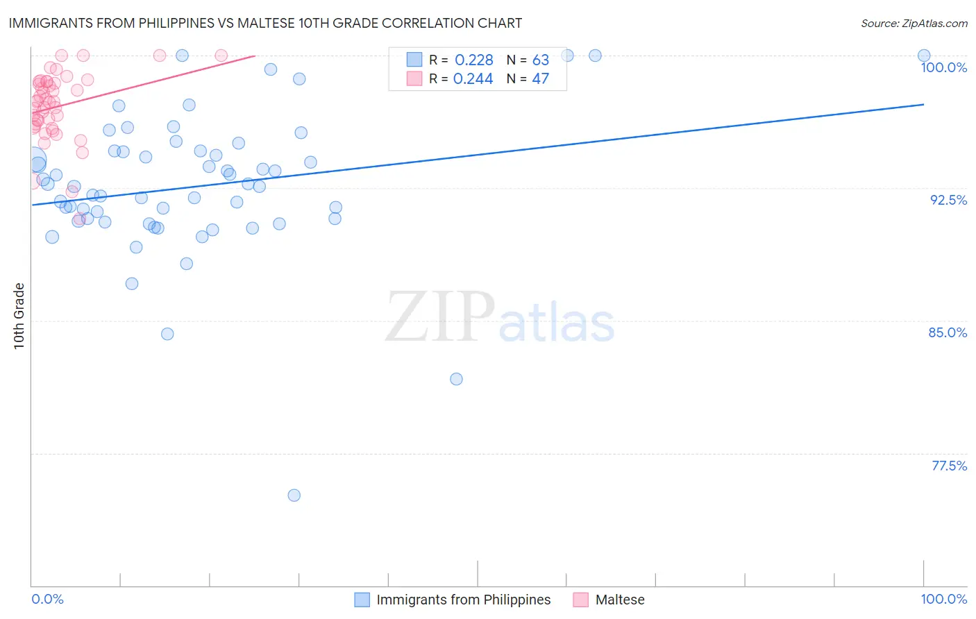 Immigrants from Philippines vs Maltese 10th Grade