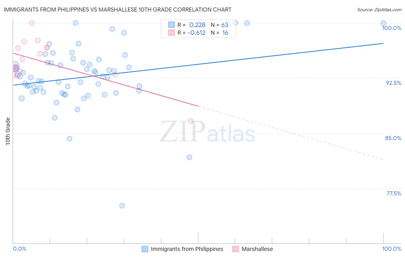 Immigrants from Philippines vs Marshallese 10th Grade