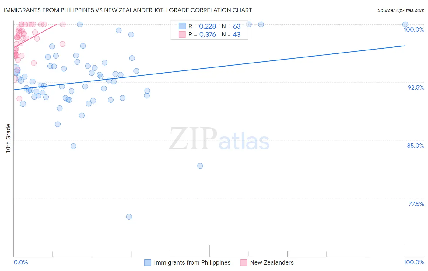 Immigrants from Philippines vs New Zealander 10th Grade