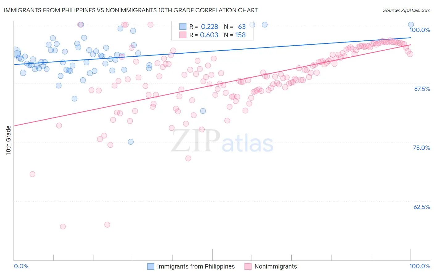 Immigrants from Philippines vs Nonimmigrants 10th Grade