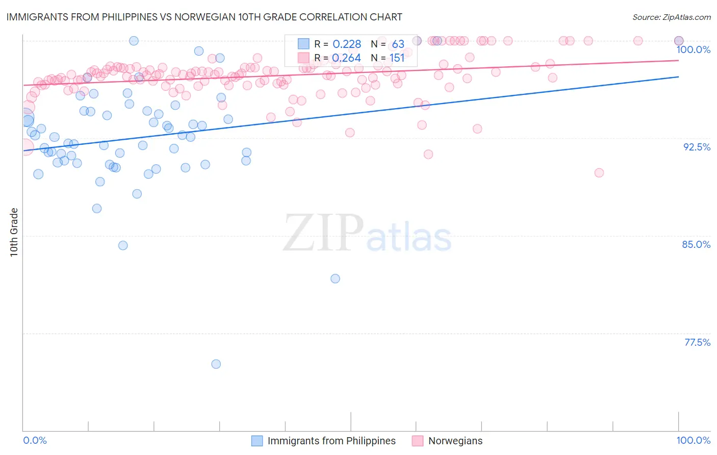 Immigrants from Philippines vs Norwegian 10th Grade