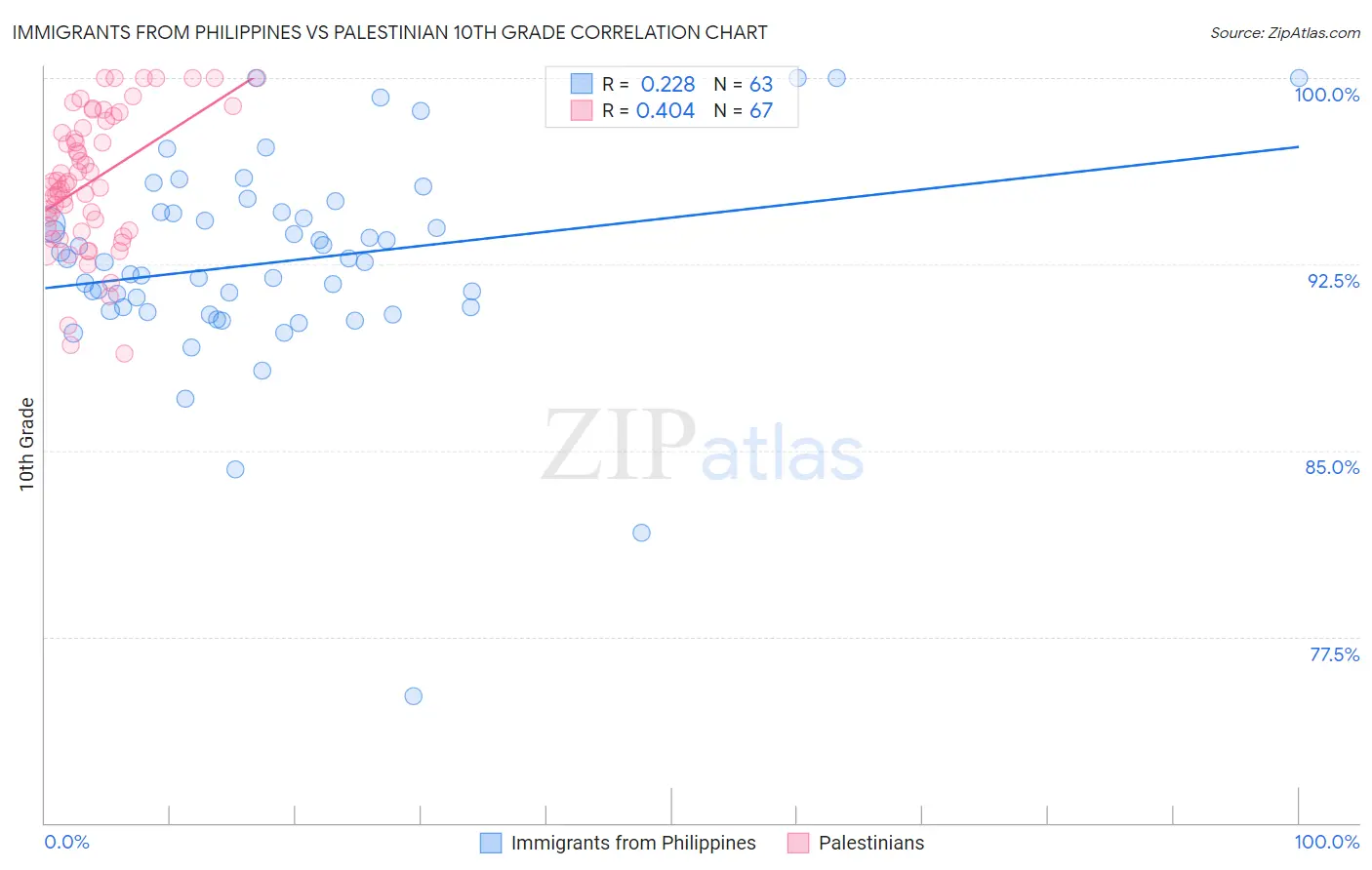 Immigrants from Philippines vs Palestinian 10th Grade