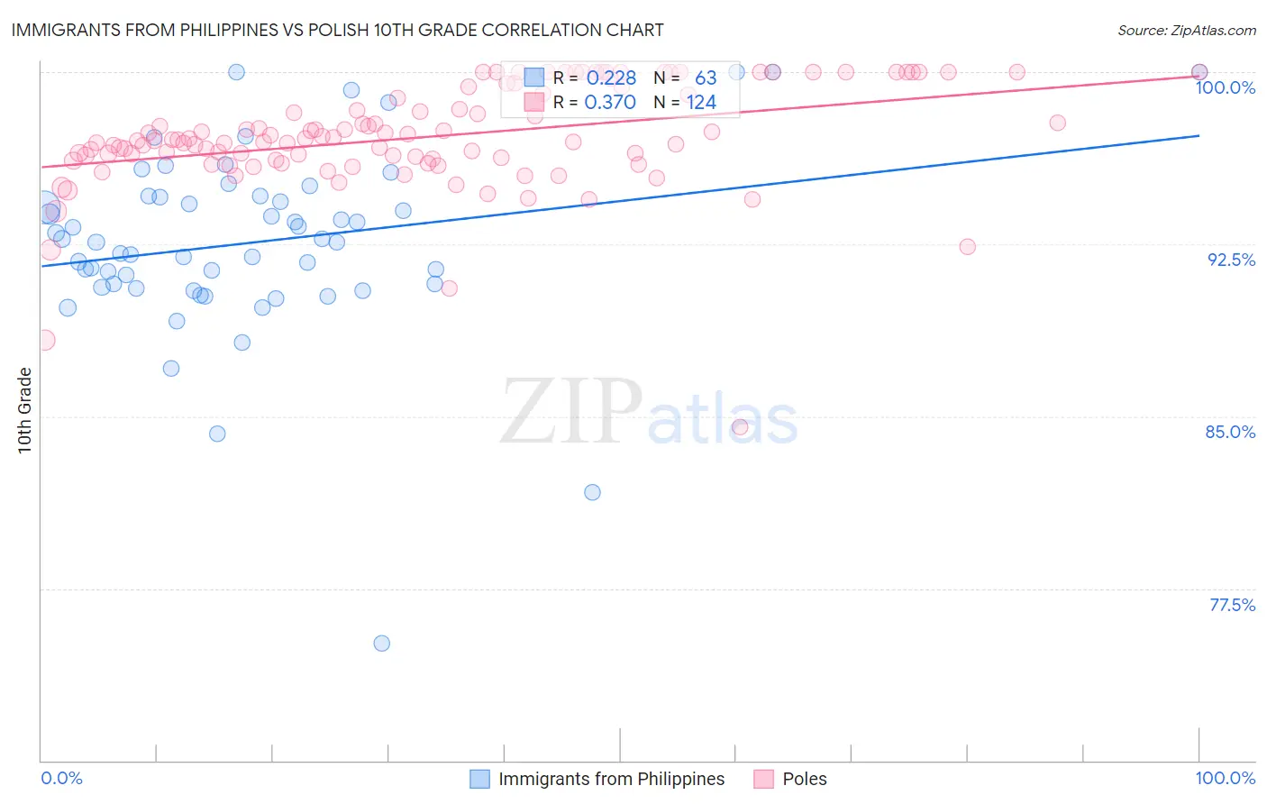 Immigrants from Philippines vs Polish 10th Grade