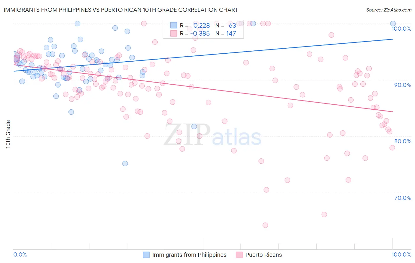 Immigrants from Philippines vs Puerto Rican 10th Grade