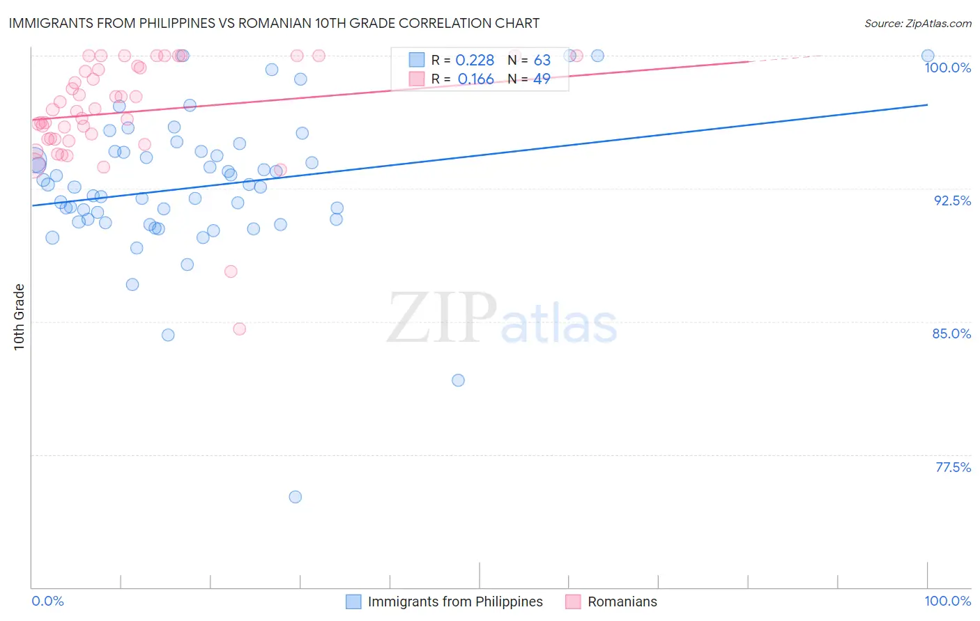 Immigrants from Philippines vs Romanian 10th Grade