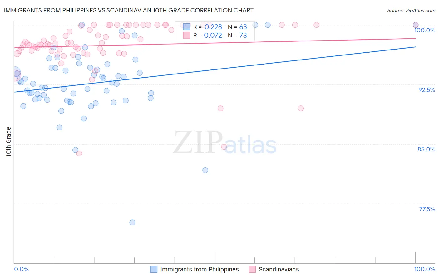 Immigrants from Philippines vs Scandinavian 10th Grade