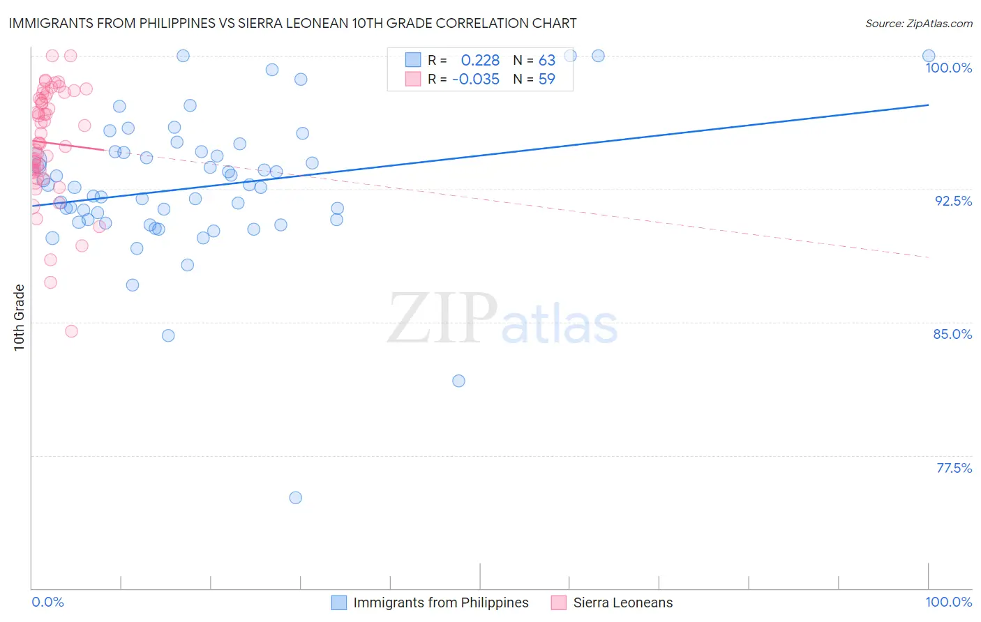 Immigrants from Philippines vs Sierra Leonean 10th Grade