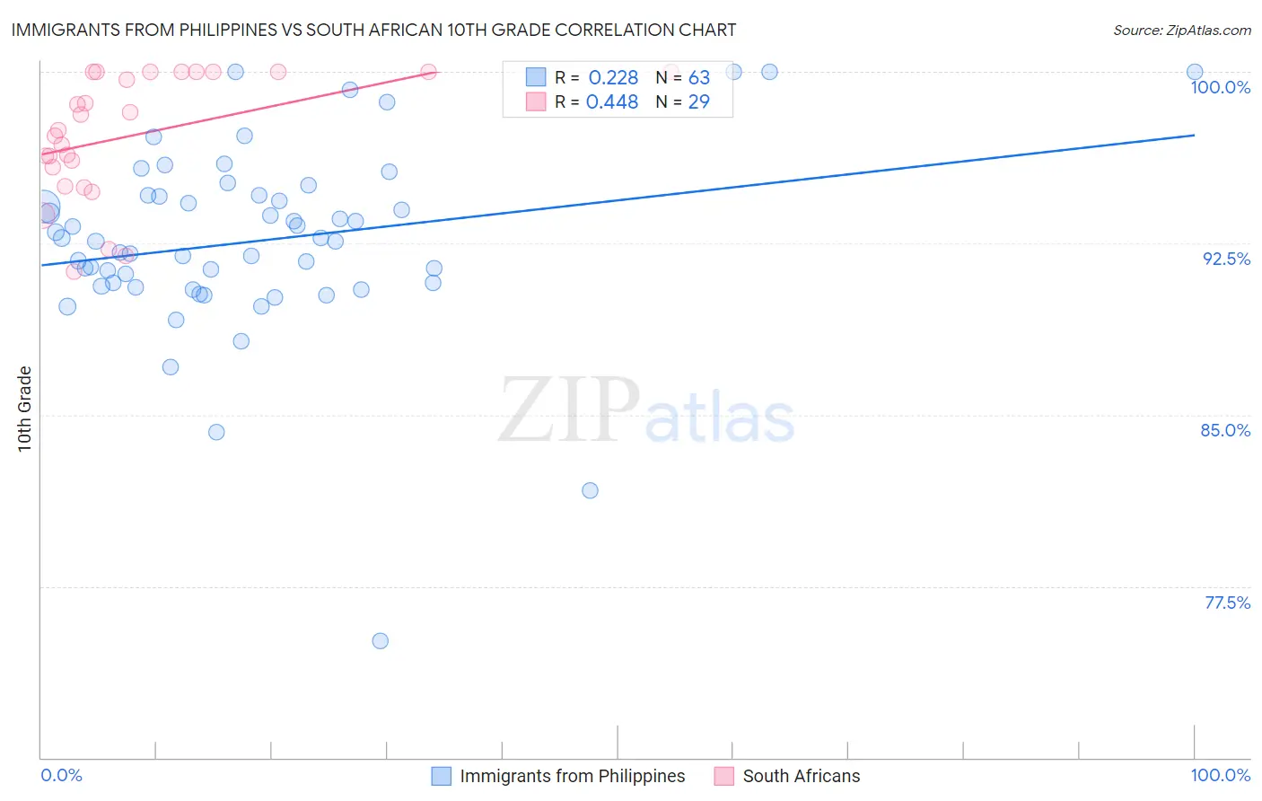 Immigrants from Philippines vs South African 10th Grade