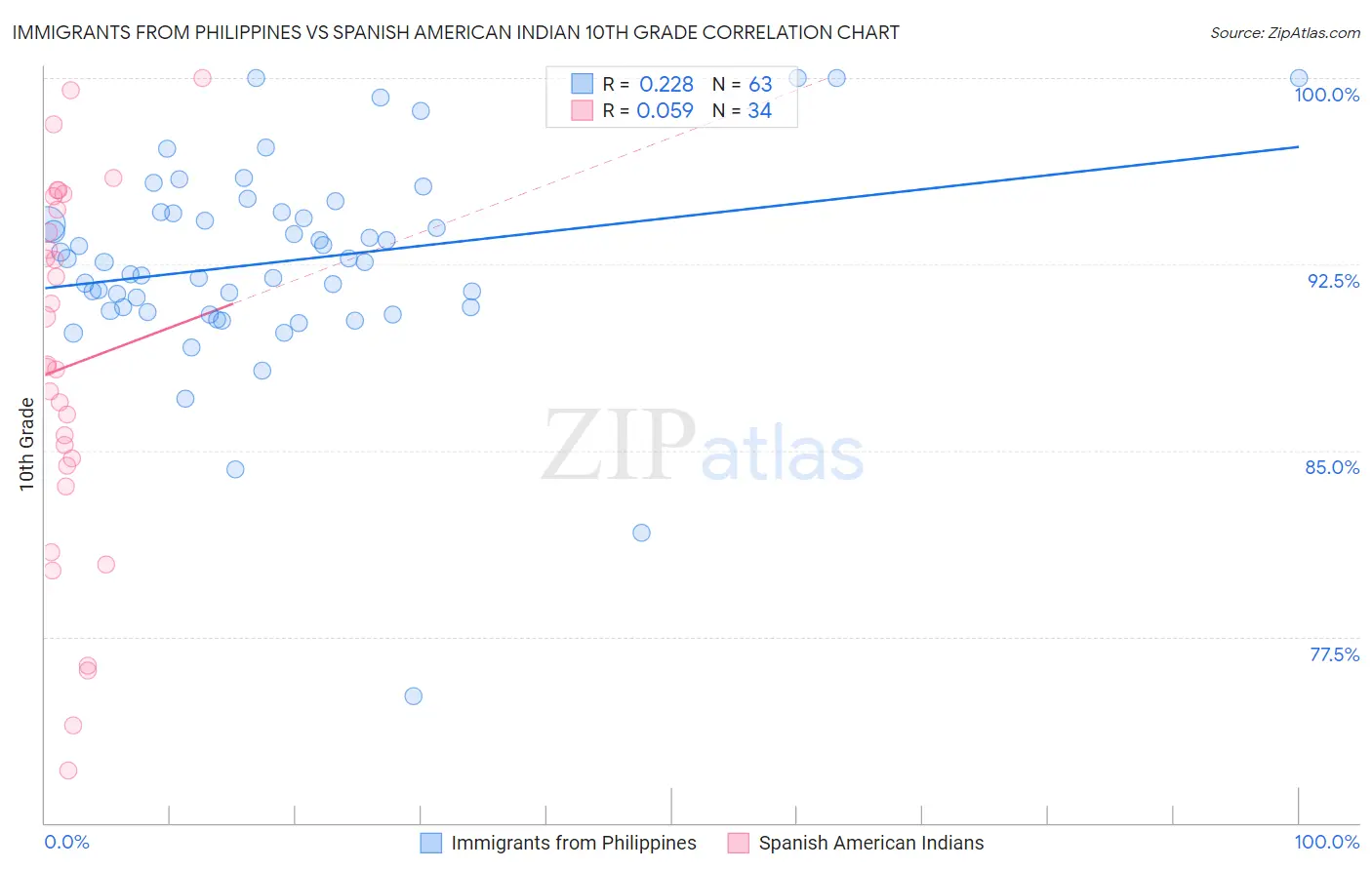 Immigrants from Philippines vs Spanish American Indian 10th Grade