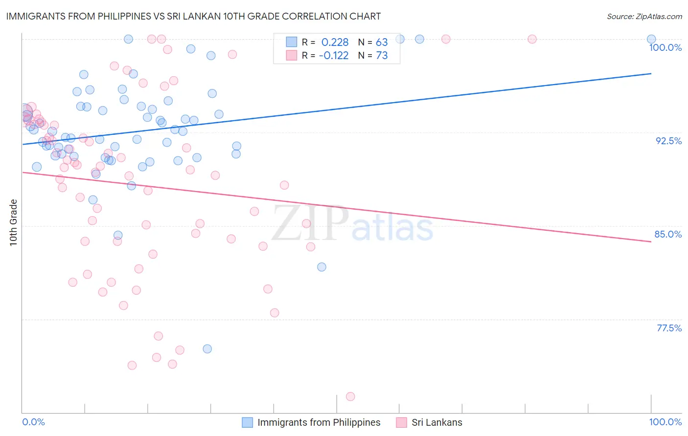 Immigrants from Philippines vs Sri Lankan 10th Grade