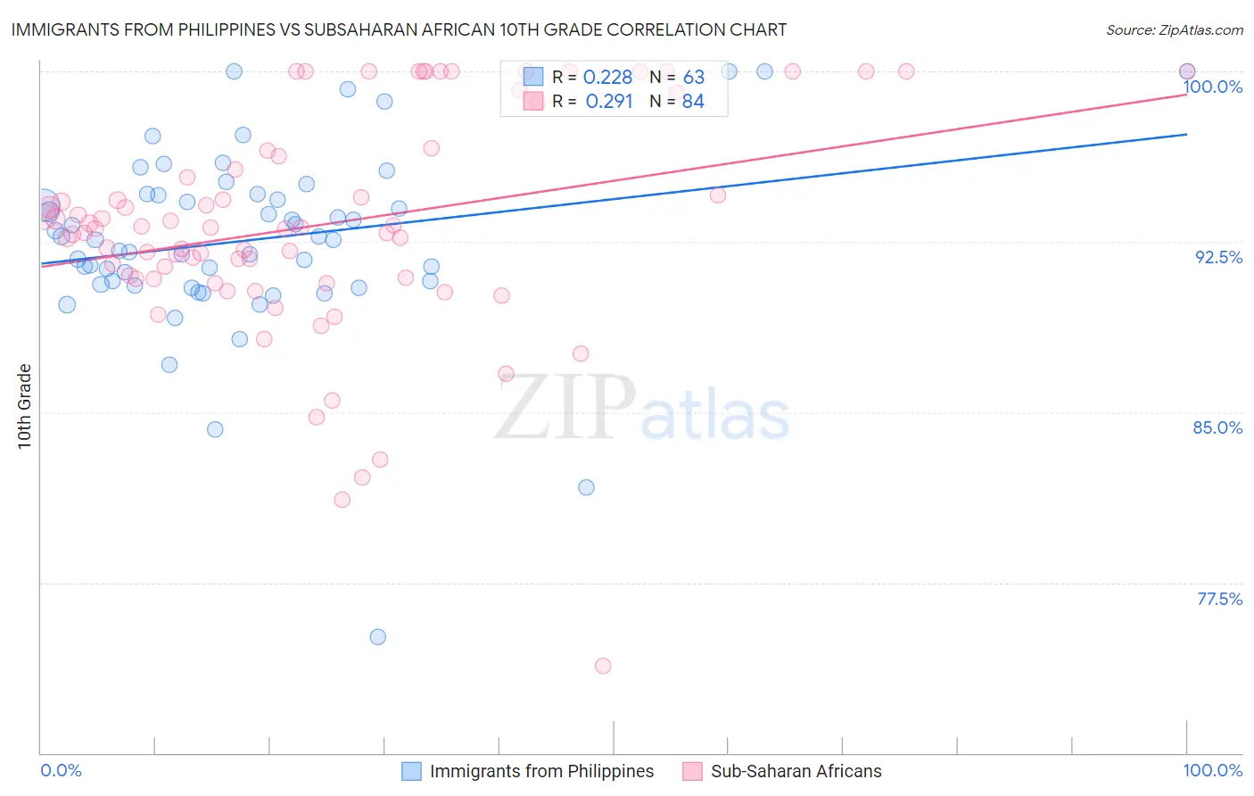 Immigrants from Philippines vs Subsaharan African 10th Grade