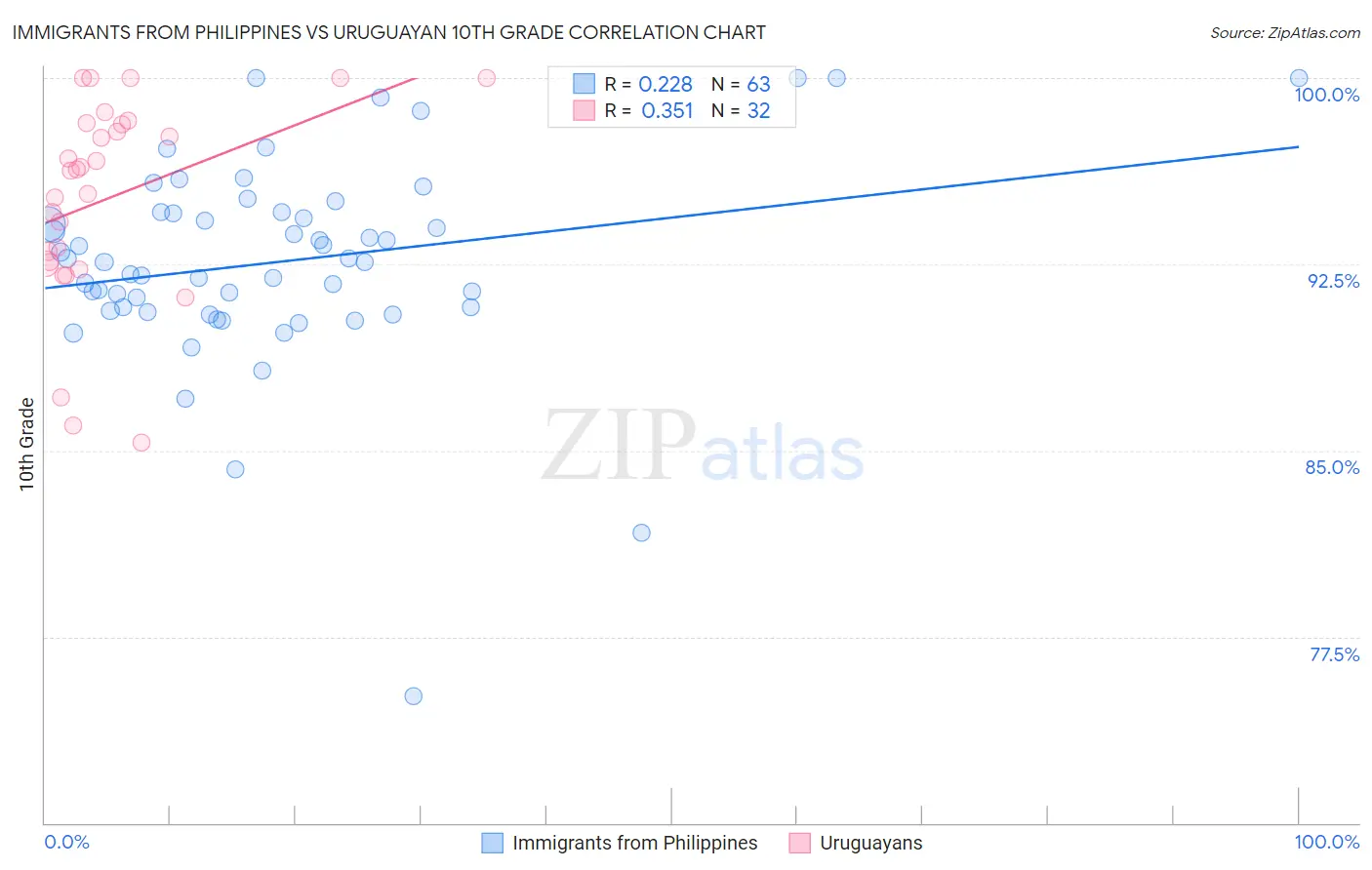 Immigrants from Philippines vs Uruguayan 10th Grade