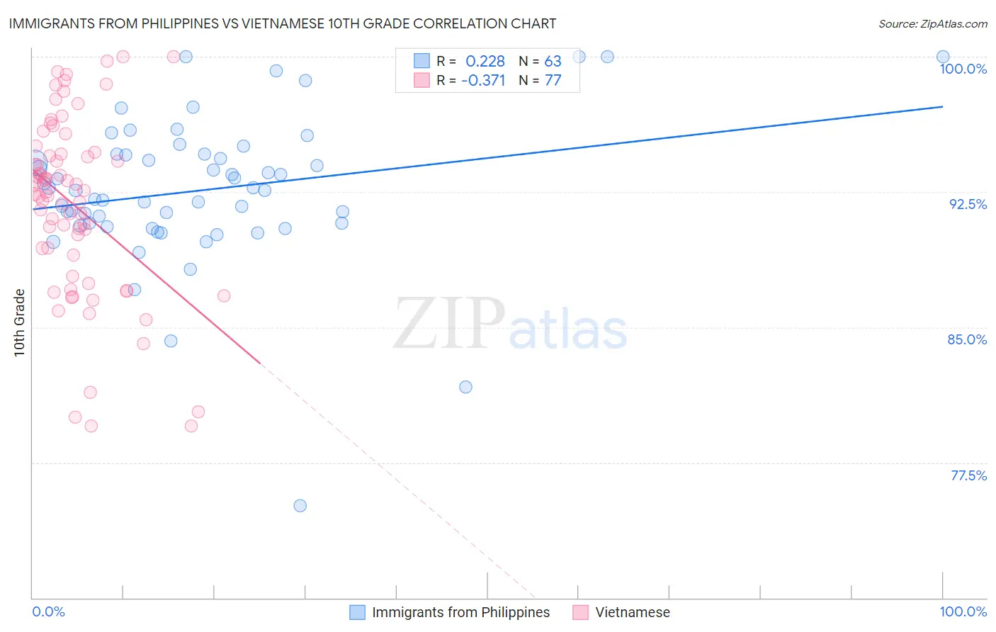 Immigrants from Philippines vs Vietnamese 10th Grade