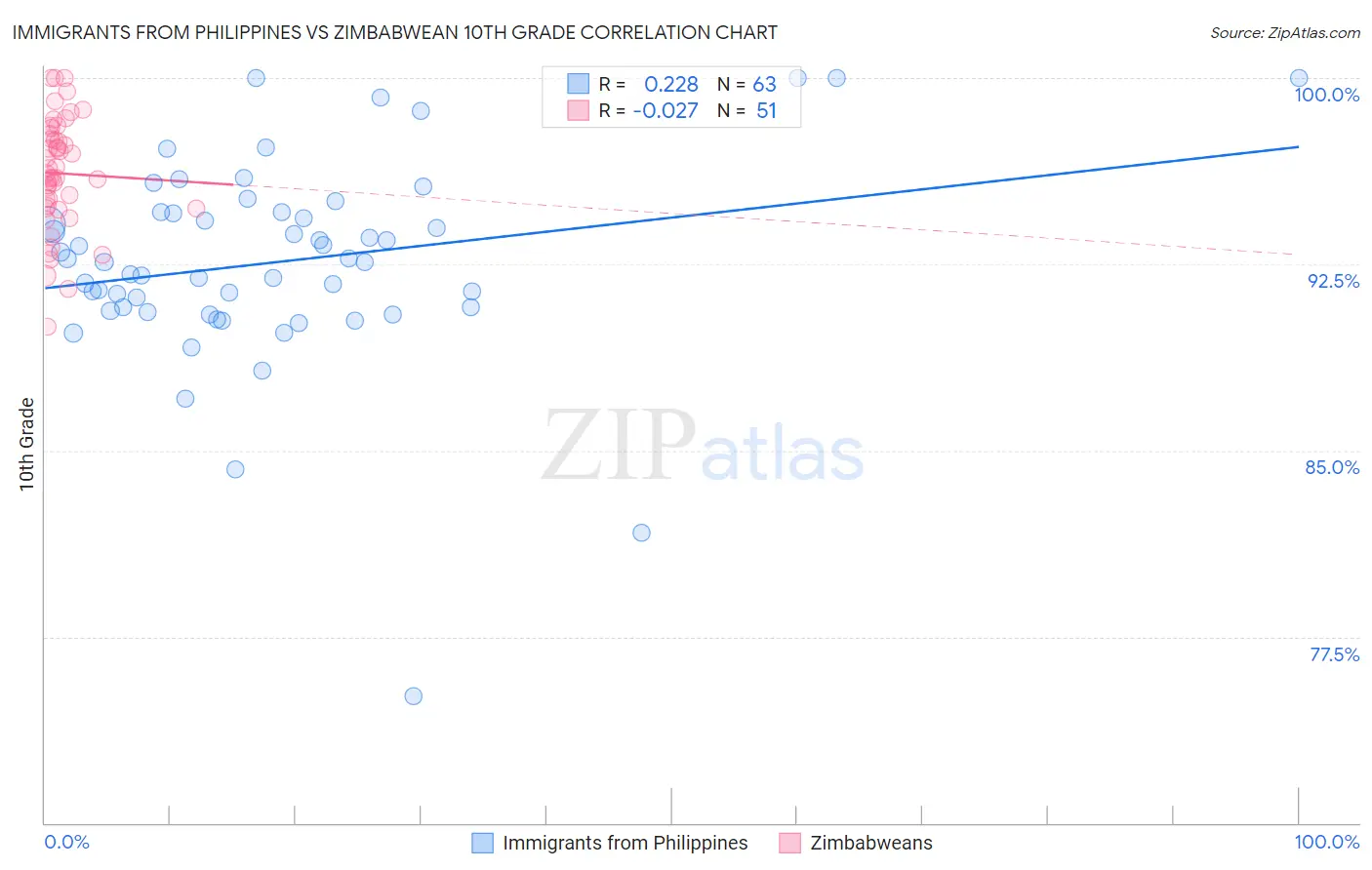 Immigrants from Philippines vs Zimbabwean 10th Grade