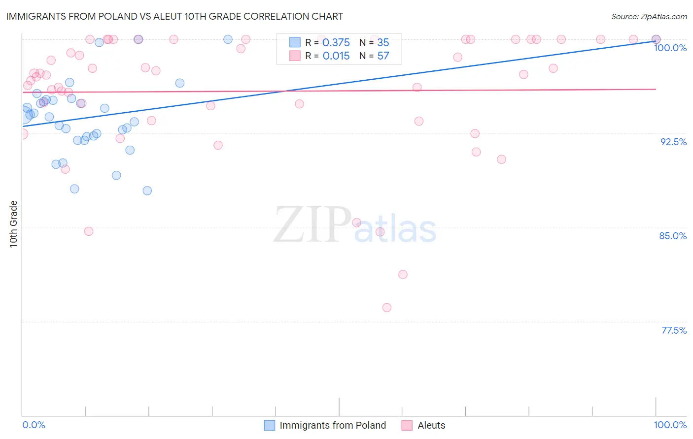 Immigrants from Poland vs Aleut 10th Grade