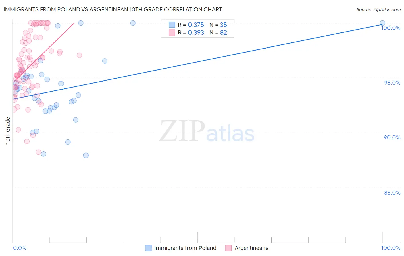 Immigrants from Poland vs Argentinean 10th Grade